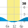 Tide chart for Pensacola, Florida on 2023/11/30