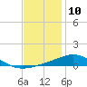 Tide chart for Pensacola, Florida on 2023/12/10