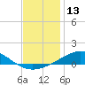 Tide chart for Pensacola, Florida on 2023/12/13