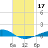 Tide chart for Pensacola, Florida on 2023/12/17