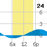 Tide chart for Pensacola, Florida on 2023/12/24