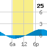 Tide chart for Pensacola, Florida on 2023/12/25