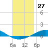 Tide chart for Pensacola, Florida on 2023/12/27