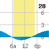 Tide chart for Pensacola, Florida on 2023/12/28