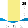 Tide chart for Pensacola, Florida on 2023/12/29