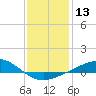 Tide chart for Pensacola, Florida on 2024/01/13