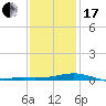Tide chart for Pensacola, Florida on 2024/01/17