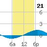 Tide chart for Pensacola, Florida on 2024/01/21