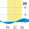 Tide chart for Pensacola, Florida on 2024/01/22
