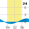 Tide chart for Pensacola, Florida on 2024/01/24