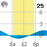 Tide chart for Pensacola, Florida on 2024/01/25