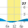 Tide chart for Pensacola, Florida on 2024/01/27