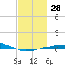 Tide chart for Pensacola, Florida on 2024/01/28