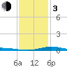 Tide chart for Pensacola, Florida on 2024/01/3