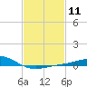 Tide chart for Pensacola, Florida on 2024/02/11