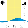 Tide chart for Pensacola, Florida on 2024/02/16