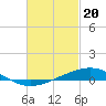Tide chart for Pensacola, Florida on 2024/02/20