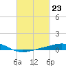 Tide chart for Pensacola, Florida on 2024/02/23