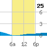 Tide chart for Pensacola, Florida on 2024/02/25