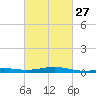 Tide chart for Pensacola, Florida on 2024/02/27