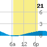 Tide chart for Pensacola, Florida on 2024/03/21