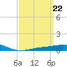 Tide chart for Pensacola, Florida on 2024/03/22
