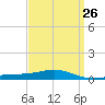 Tide chart for Pensacola, Florida on 2024/03/26
