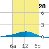 Tide chart for Pensacola, Florida on 2024/03/28