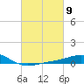Tide chart for Pensacola, Florida on 2024/03/9