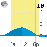Tide chart for Pensacola, Florida on 2025/07/10