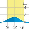 Tide chart for Pensacola, Florida on 2025/07/11
