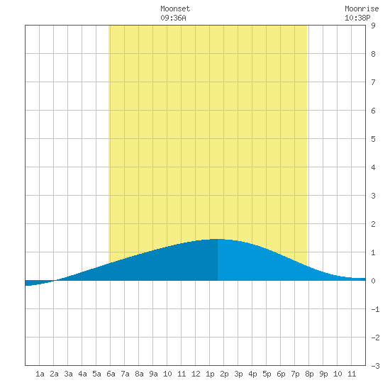 Tide chart for Pensacola on 2025/07/14