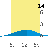 Tide chart for Pensacola, Florida on 2025/07/14