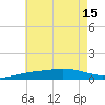 Tide chart for Pensacola, Florida on 2025/07/15
