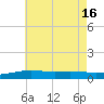 Tide chart for Pensacola, Florida on 2025/07/16