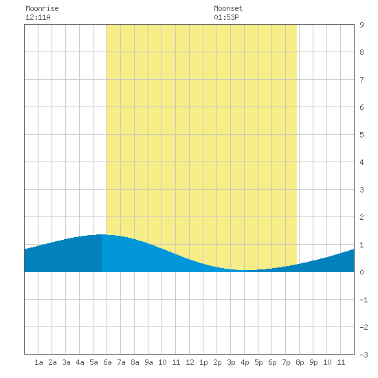 Tide chart for Pensacola on 2025/07/18