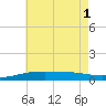 Tide chart for Pensacola, Florida on 2025/07/1
