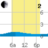 Tide chart for Pensacola, Florida on 2025/07/2