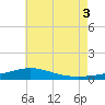 Tide chart for Pensacola, Florida on 2025/07/3