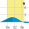 Tide chart for Pensacola, Florida on 2025/07/9