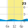 Tide chart for Peoria Point, Doctors Lake, Florida on 2022/08/23