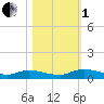 Tide chart for Peoria Point, Doctors Lake, Florida on 2022/11/1