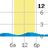 Tide chart for Peoria Point, Doctors Lake, Florida on 2022/12/12