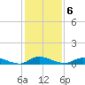 Tide chart for Peoria Point, Doctors Lake, Florida on 2022/12/6