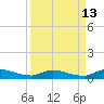 Tide chart for Peoria Point, Doctors Lake, Florida on 2023/09/13