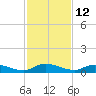 Tide chart for Peoria Point, Doctors Lake, Florida on 2023/11/12