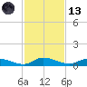 Tide chart for Peoria Point, Doctors Lake, Florida on 2023/11/13