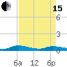 Tide chart for Peoria Point, Doctors Lake, Florida on 2024/04/15