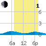 Tide chart for Peoria Point, Doctors Lake, Florida on 2024/04/1