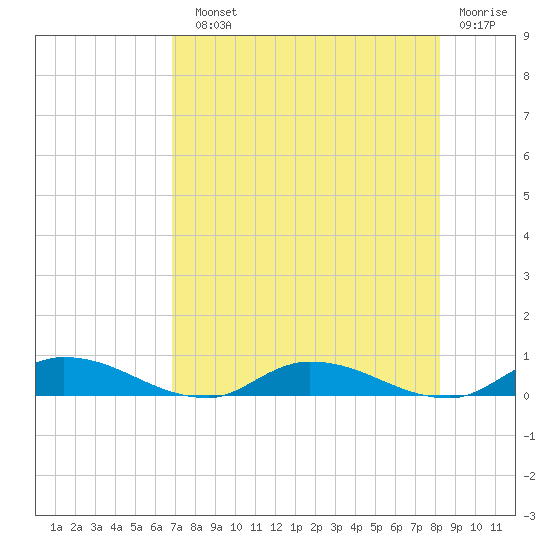 Tide chart for Peoria Point, Doctors Lake on 2025/08/10